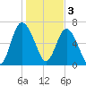 Florida Passage tide chart for Tuesday, January 3, 2023