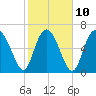 Florida Passage tide chart for Friday, February 10, 2023