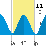 Florida Passage tide chart for Saturday, February 11, 2023