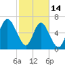 Florida Passage tide chart for Tuesday, February 14, 2023