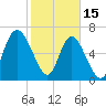 Florida Passage tide chart for Wednesday, February 15, 2023