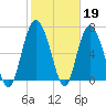 Florida Passage tide chart for Sunday, February 19, 2023