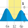 Florida Passage tide chart for Wednesday, February 1, 2023