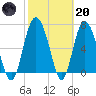 Florida Passage tide chart for Monday, February 20, 2023
