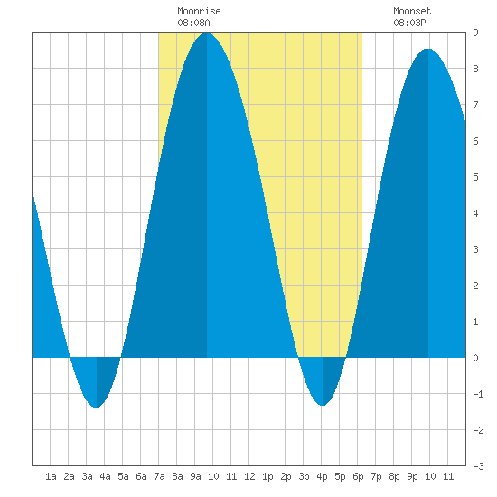 Florida Passage tide chart for Tuesday, February 21, 2023