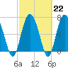 Florida Passage tide chart for Wednesday, February 22, 2023