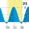 Florida Passage tide chart for Thursday, February 23, 2023