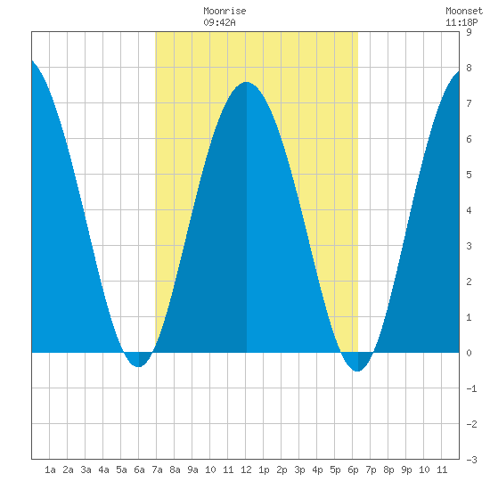 Florida Passage tide chart for Friday, February 24, 2023
