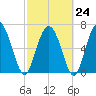 Florida Passage tide chart for Friday, February 24, 2023