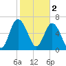 Florida Passage tide chart for Thursday, February 2, 2023