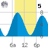 Florida Passage tide chart for Sunday, February 5, 2023