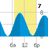 Florida Passage tide chart for Tuesday, February 7, 2023