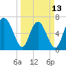 Florida Passage tide chart for Monday, March 13, 2023