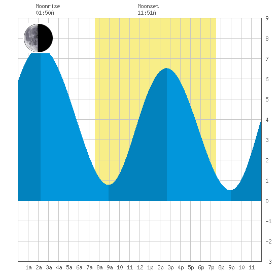 Florida Passage tide chart for Tuesday, March 14, 2023