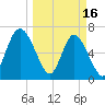 Florida Passage tide chart for Thursday, March 16, 2023