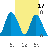 Florida Passage tide chart for Friday, March 17, 2023