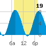 Florida Passage tide chart for Sunday, March 19, 2023