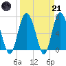 Florida Passage tide chart for Tuesday, March 21, 2023