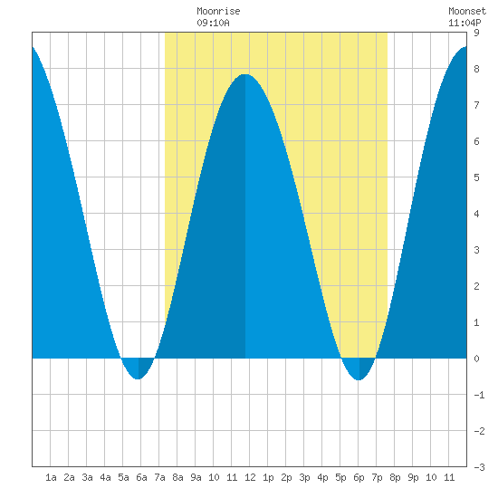 Florida Passage tide chart for Friday, March 24, 2023