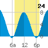 Florida Passage tide chart for Friday, March 24, 2023