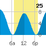 Florida Passage tide chart for Saturday, March 25, 2023