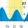 Florida Passage tide chart for Monday, March 27, 2023