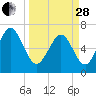 Florida Passage tide chart for Tuesday, March 28, 2023