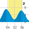 Florida Passage tide chart for Thursday, March 2, 2023