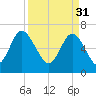 Florida Passage tide chart for Friday, March 31, 2023