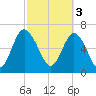 Florida Passage tide chart for Friday, March 3, 2023