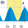 Florida Passage tide chart for Tuesday, March 7, 2023