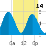 Florida Passage tide chart for Friday, April 14, 2023