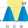 Florida Passage tide chart for Monday, April 17, 2023
