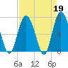 Florida Passage tide chart for Wednesday, April 19, 2023