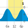 Florida Passage tide chart for Saturday, April 1, 2023