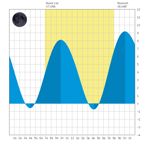 Florida Passage tide chart for Thursday, April 20, 2023