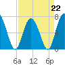 Florida Passage tide chart for Saturday, April 22, 2023