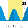 Florida Passage tide chart for Sunday, April 23, 2023