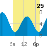 Florida Passage tide chart for Tuesday, April 25, 2023