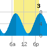 Florida Passage tide chart for Monday, April 3, 2023