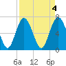 Florida Passage tide chart for Tuesday, April 4, 2023