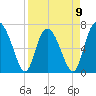 Florida Passage tide chart for Sunday, April 9, 2023