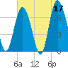 Florida Passage tide chart for Wednesday, May 17, 2023