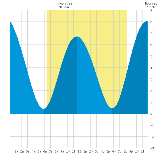 Florida Passage tide chart for Monday, May 22, 2023
