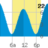Florida Passage tide chart for Monday, May 22, 2023