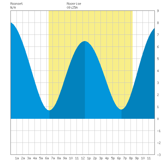 Florida Passage tide chart for Tuesday, May 23, 2023