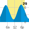 Florida Passage tide chart for Monday, May 29, 2023