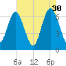 Florida Passage tide chart for Tuesday, May 30, 2023
