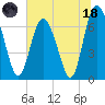 Florida Passage tide chart for Sunday, June 18, 2023