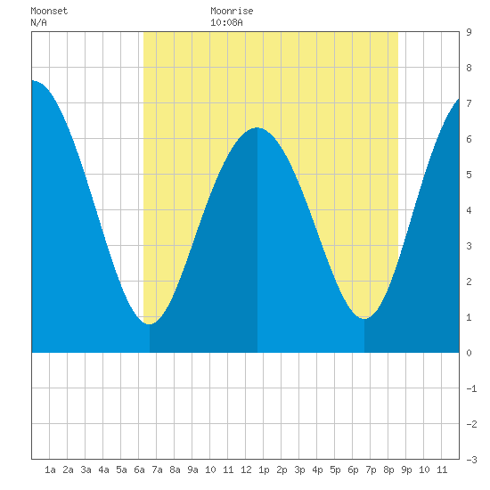 Florida Passage tide chart for Thursday, June 22, 2023